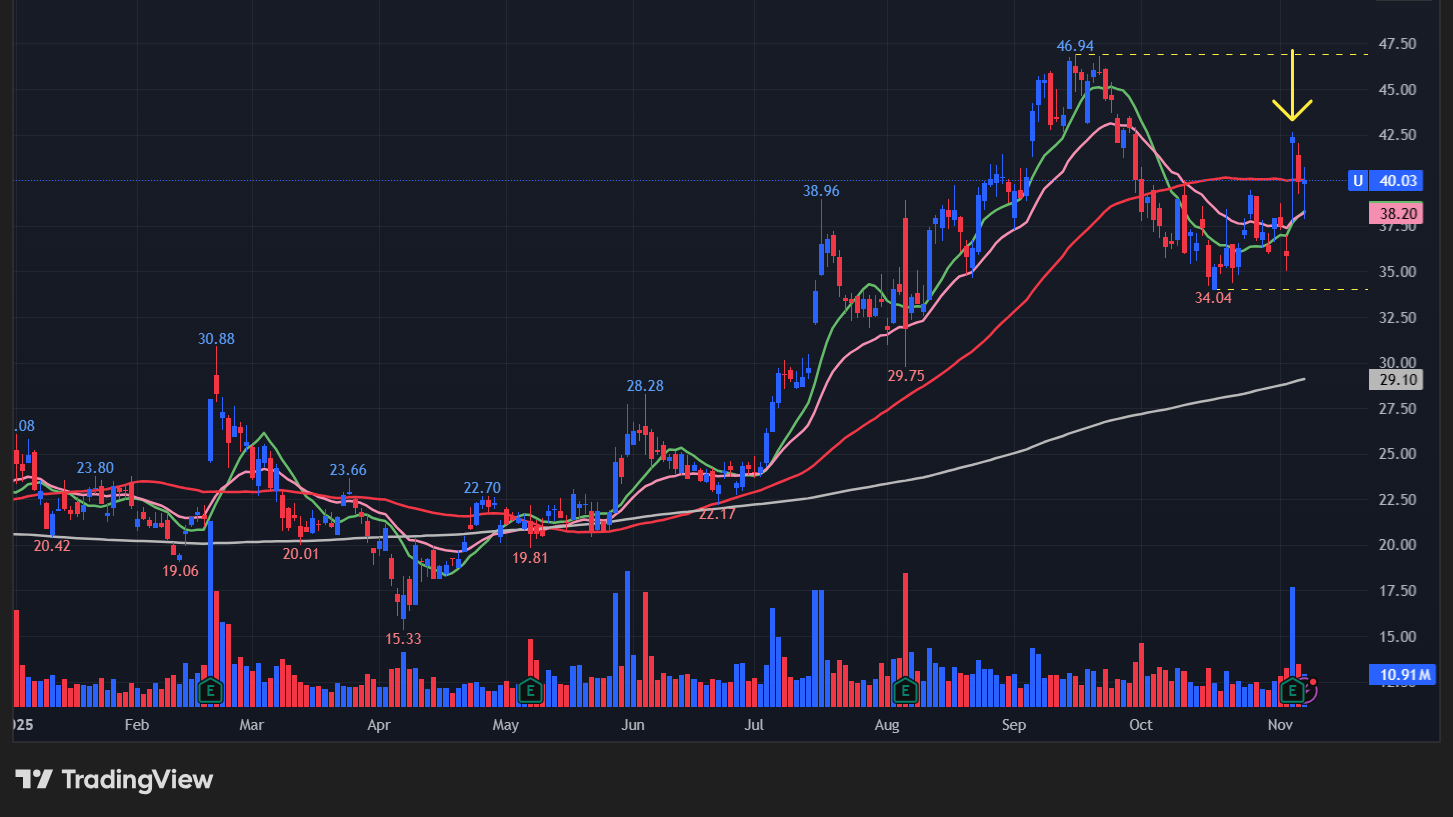 ユニティ ソフトウェア(U)の株価チャート