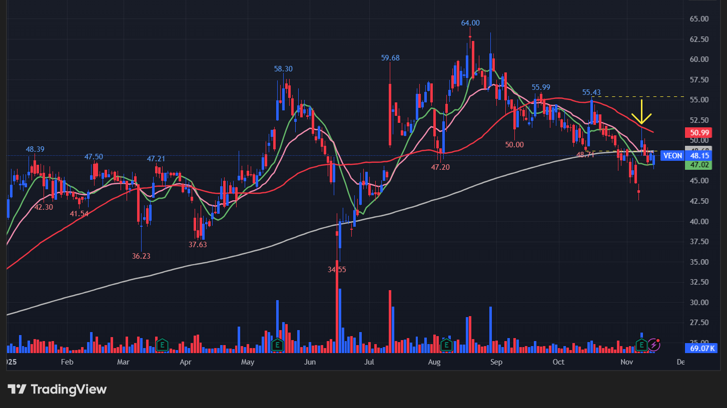 ヴィオン(VEON)の株価チャート