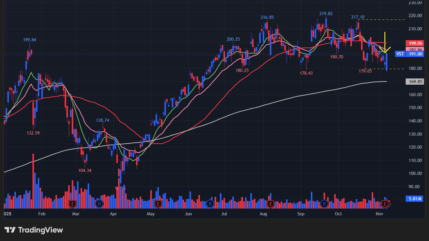 ビストラ(VST)のチャート