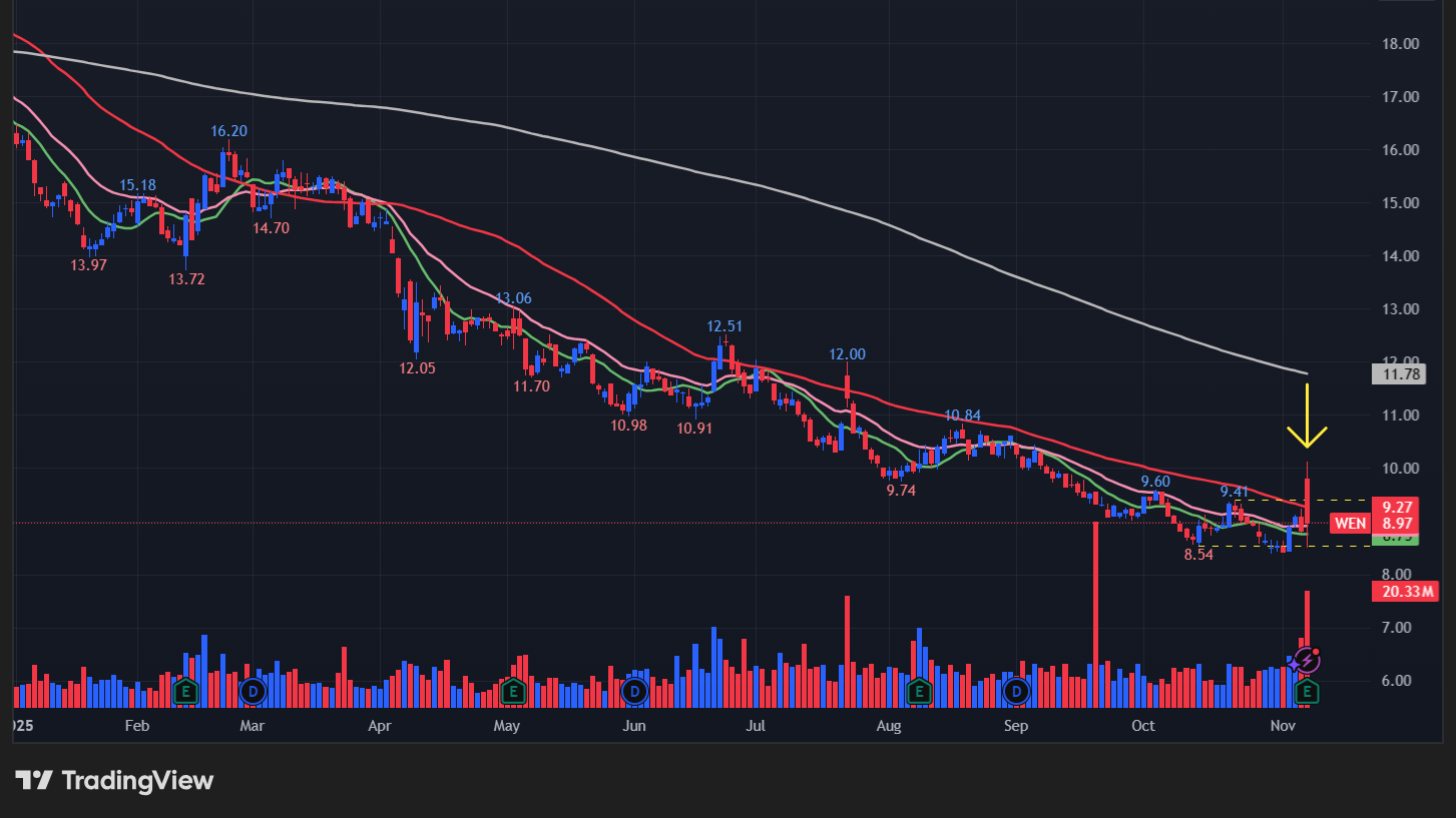 ウェンディーズ(WEN)のチャート
