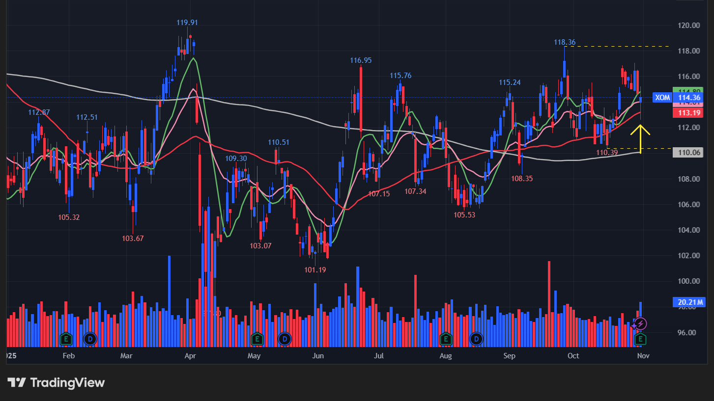 エクソンモービル(XOM)の株価チャート