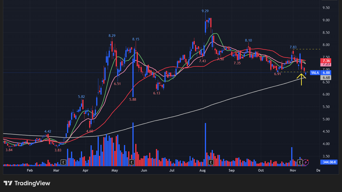 ヤッラー(YALA)の株価チャート