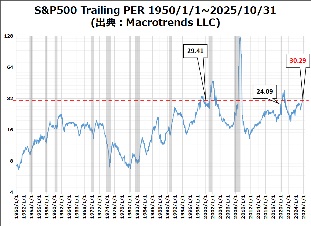 S&P500 Trailing PER 1950/1/1~2025/10/31
(出典:Macrotrends LLC)
のグラフ