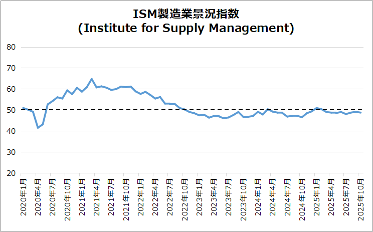 米・ISM製造業景況指数のグラフ
