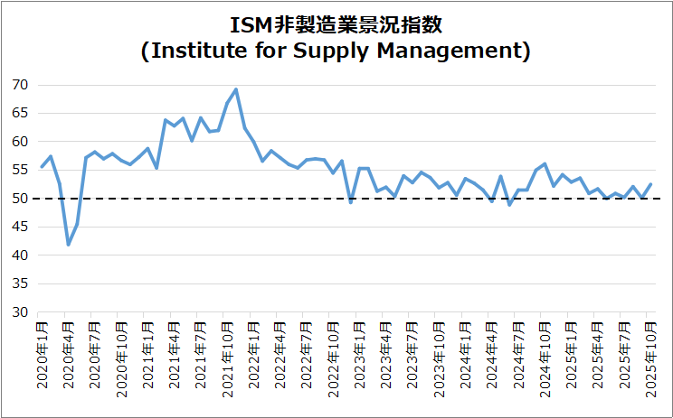 米・ISM非製造業景況指数のグラフ