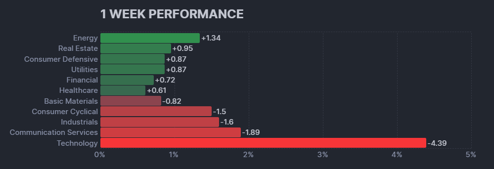 米国株の各セクターの週間パフォーマンスの棒グラフ