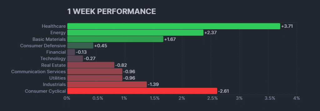 米国株の各セクターの週間パフォーマンス (出典：finviz)