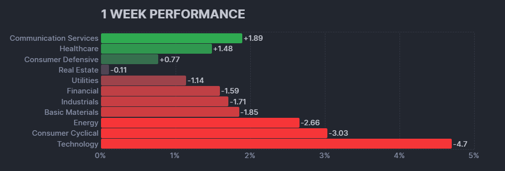 米国株の各セクターの週間パフォーマンス (出典:finviz)