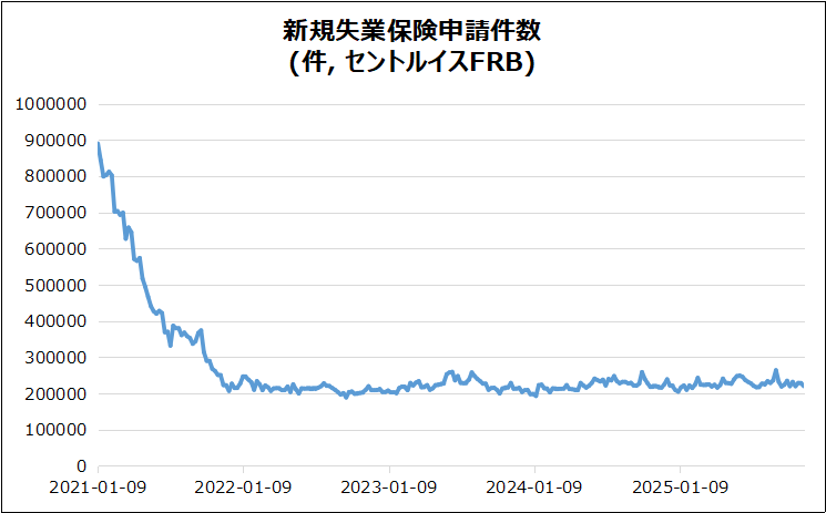 米・新規失業保険申請件数のグラフ