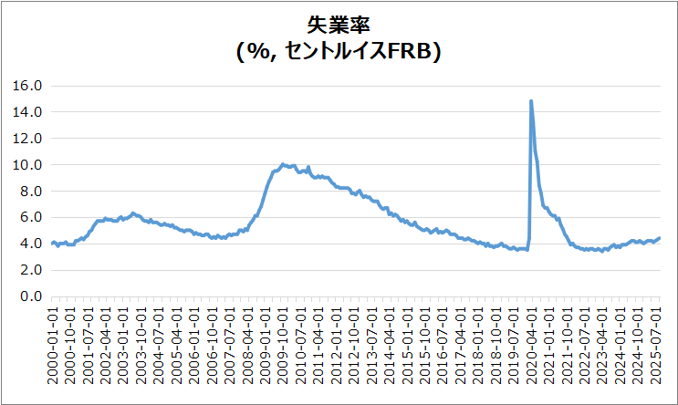 米・失業率(9月分)