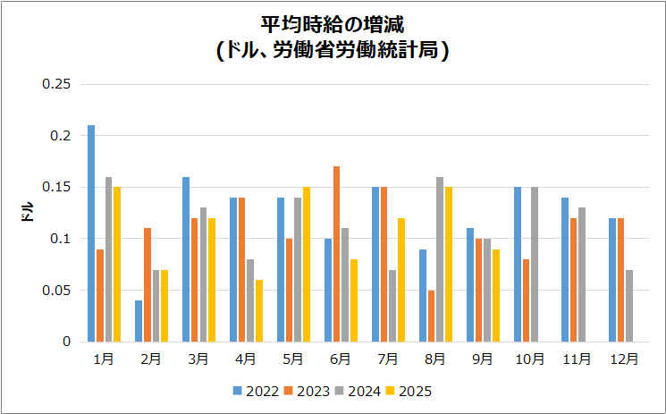 米・平均時給(9月分)