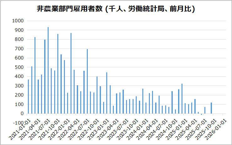 米・非農業部門雇用者数(9月分)