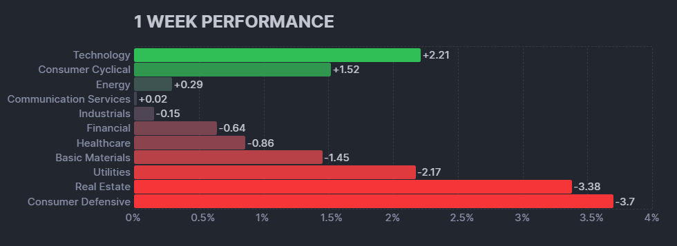 米国株の各セクターの週間パフォーマンス (出典:finviz)の棒グラフ