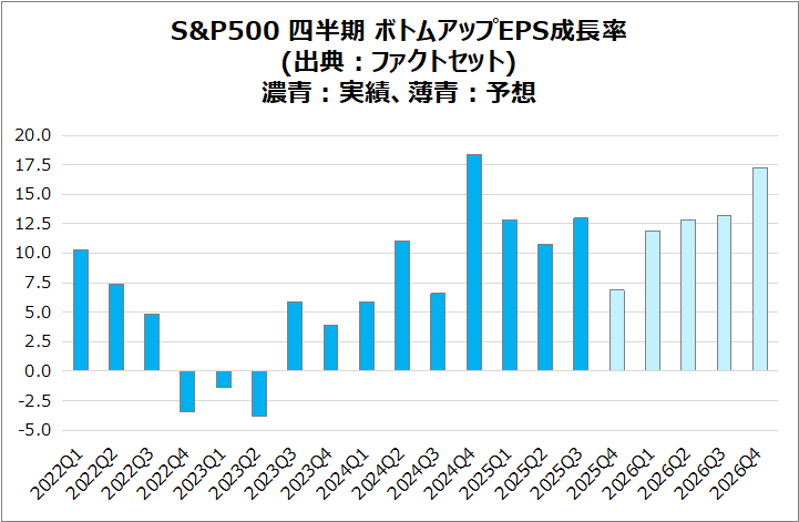S&P500 四半期 ボトムアップEPS成長率の棒グラフ