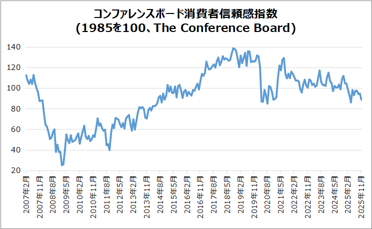 米・コンファレンスボード消費者信頼感指数のグラフ