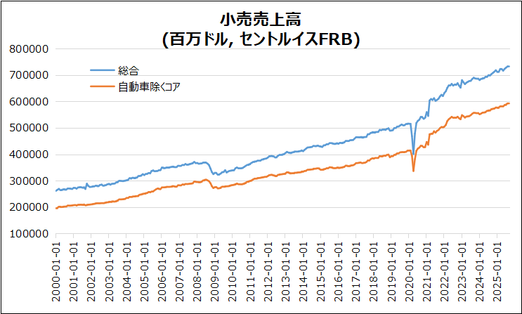 米・小売売上高のグラフ