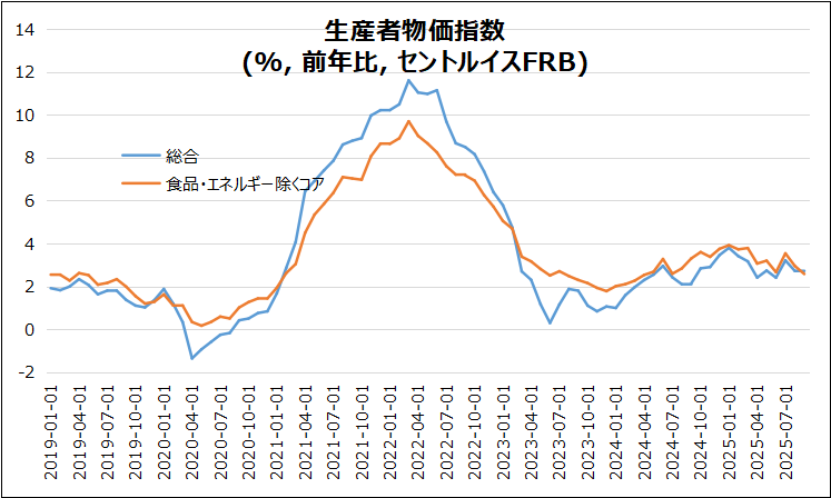 米・PPIのグラフ