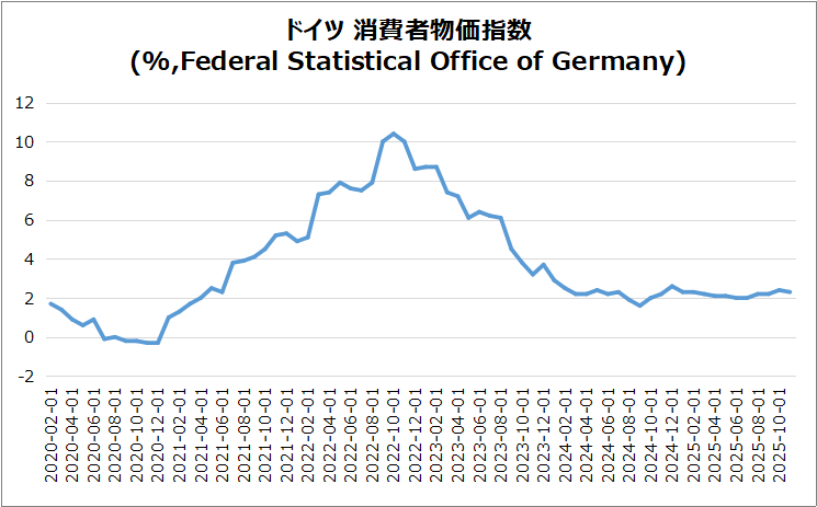 独・CPI(速報)のグラフ