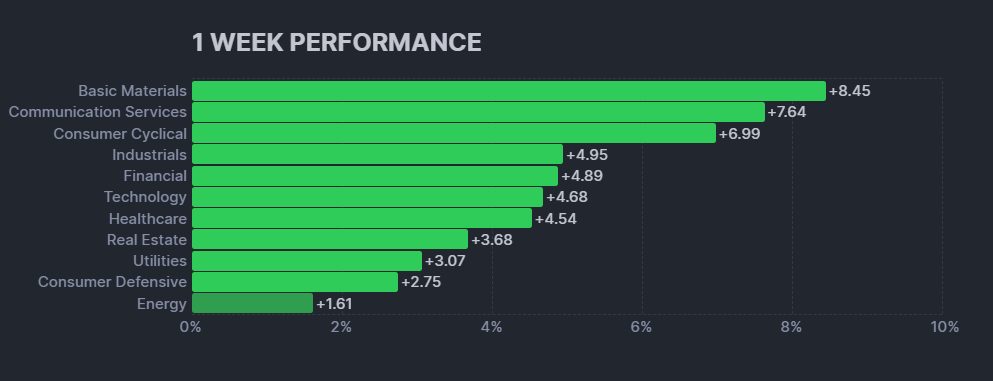 米国株の各セクターの週間パフォーマンス (出典：finviz)