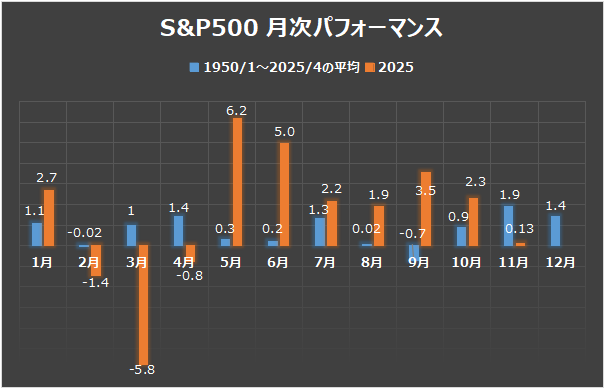 S&P500 月次パフォーマンスの棒グラフ