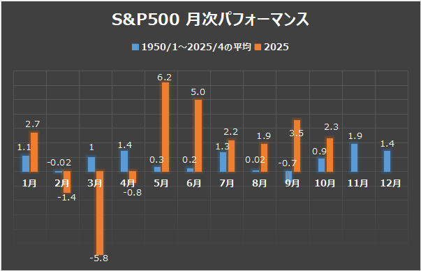 S&P500 月次パフォーマンスの比較グラフ