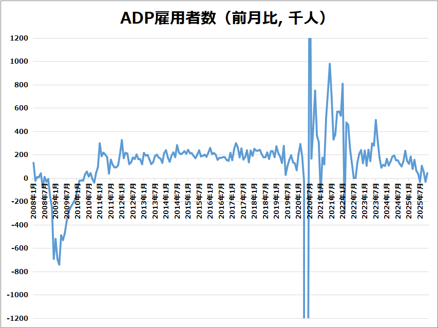 米・ADP雇用者数のグラフ