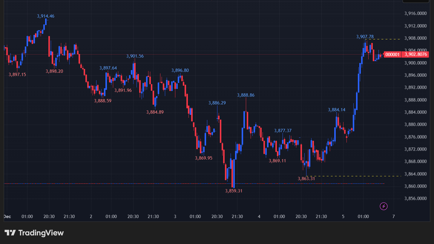 上海総合指数の5分足チャート
