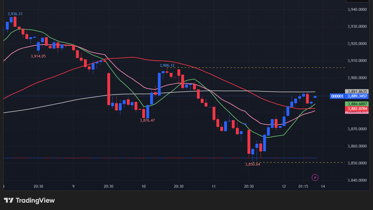 【上海総合指数の15分足チャート】　
