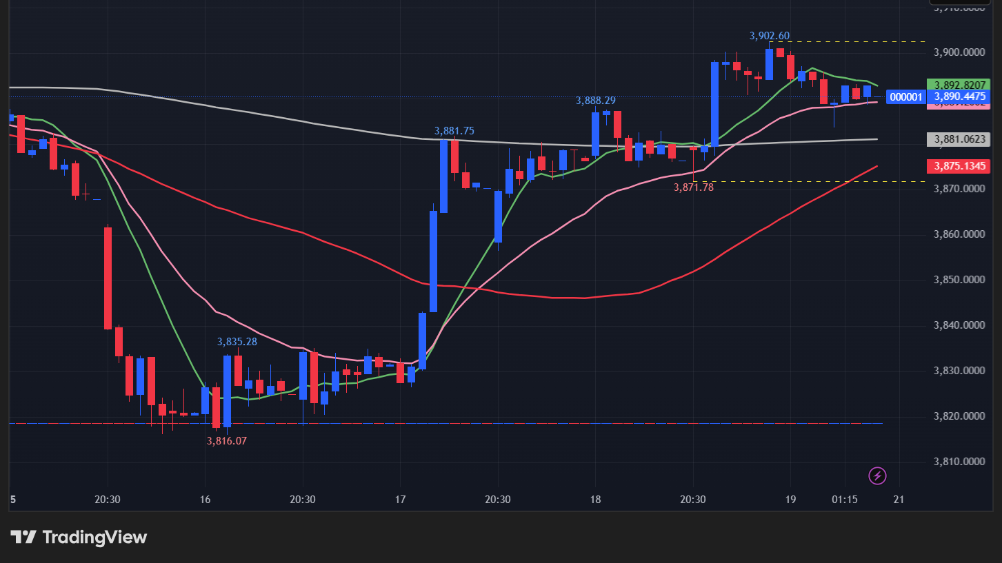 【上海総合指数の15分足チャート】
