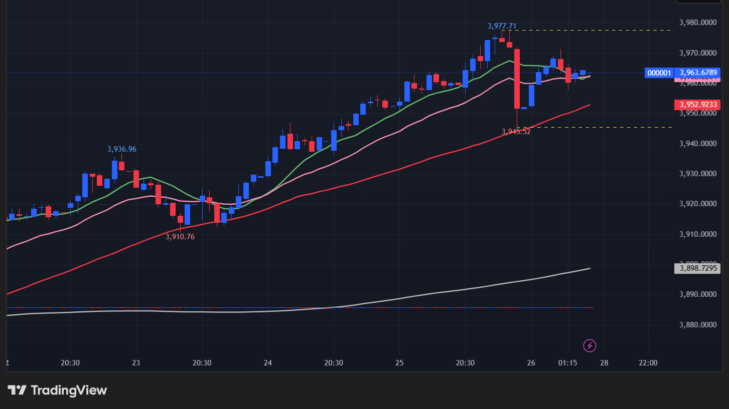 【上海総合指数の15分足チャート】