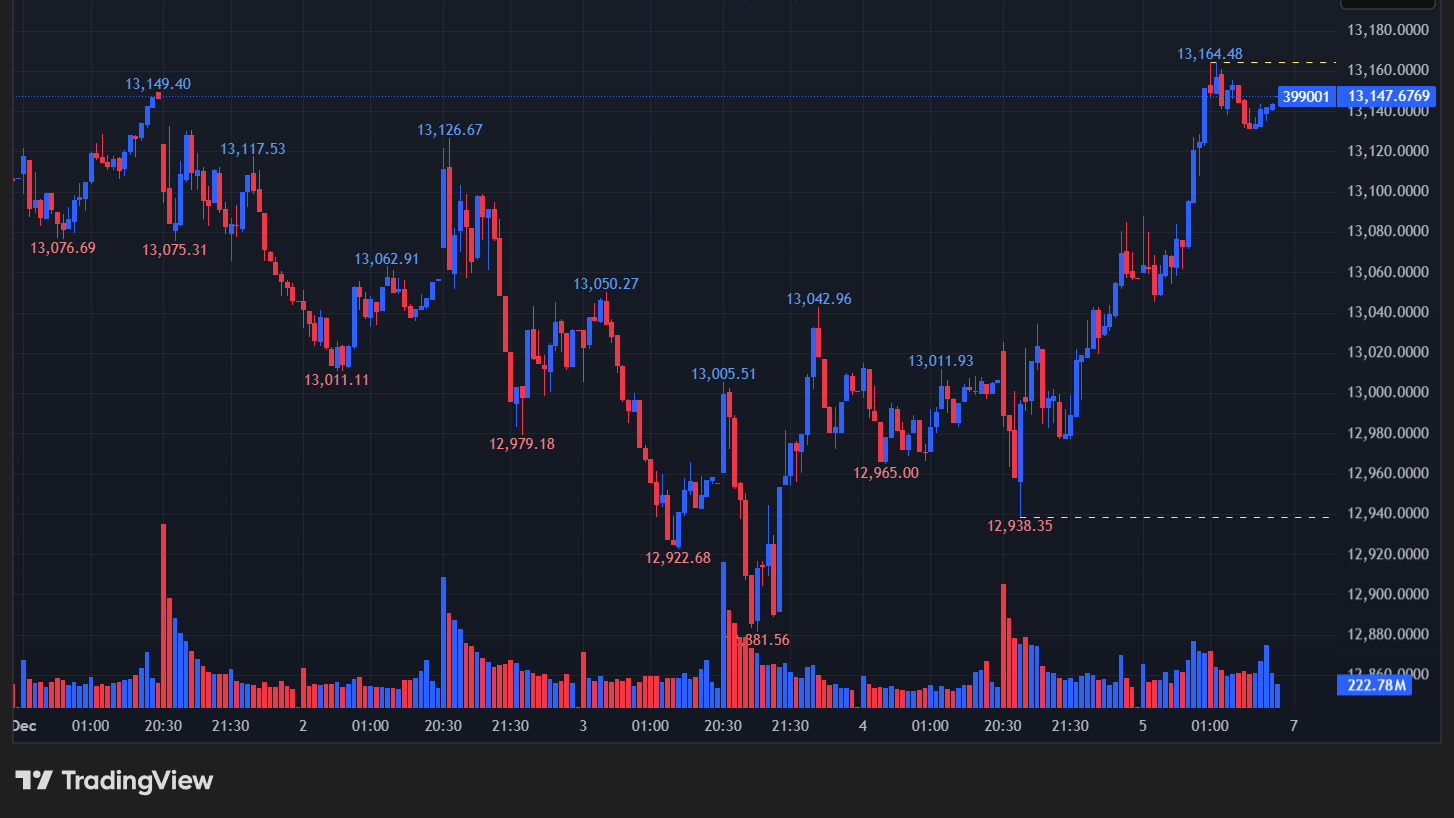 深セン総合指数の5分足チャート