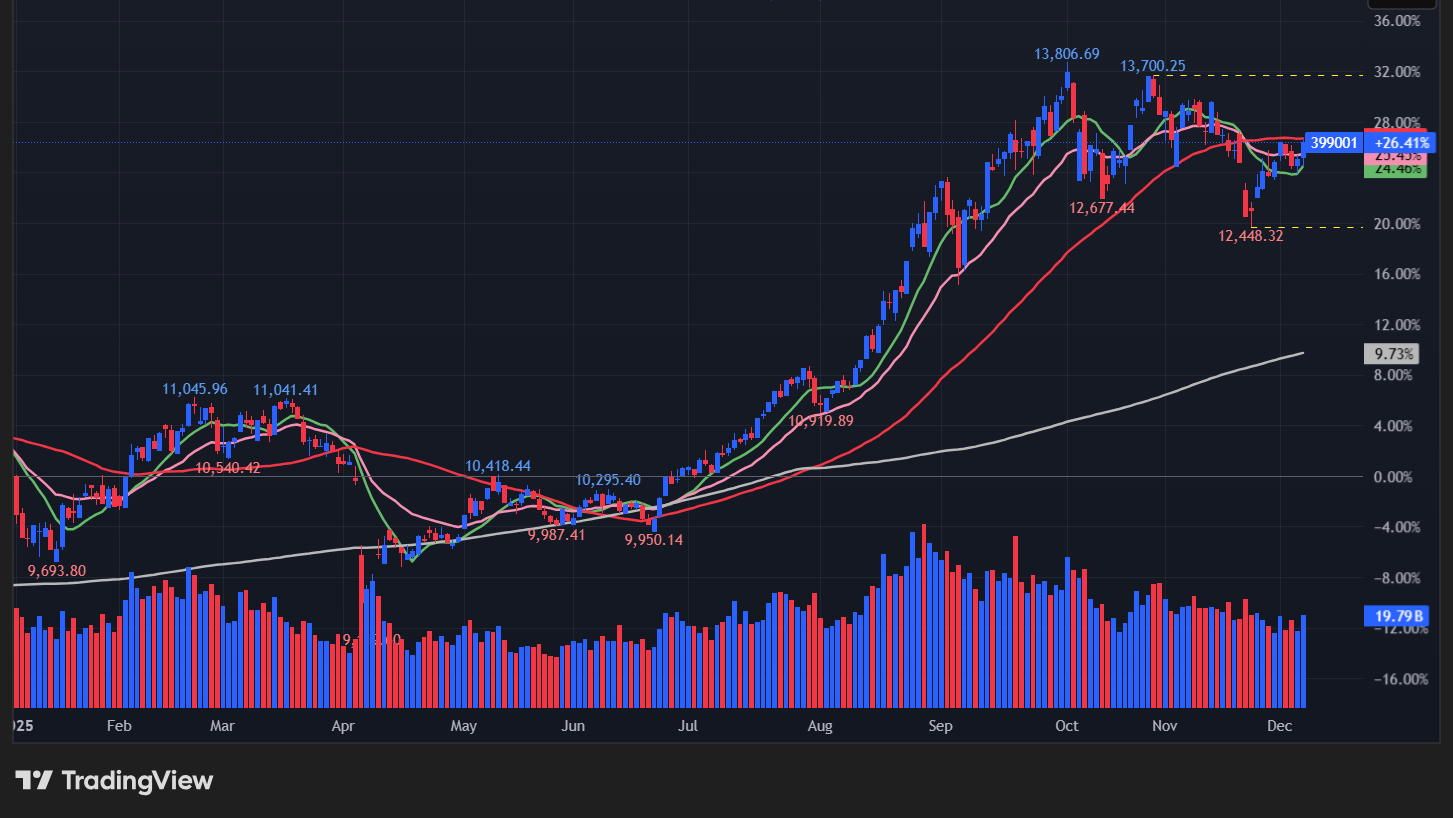 【深セン総合指数の日足チャート】