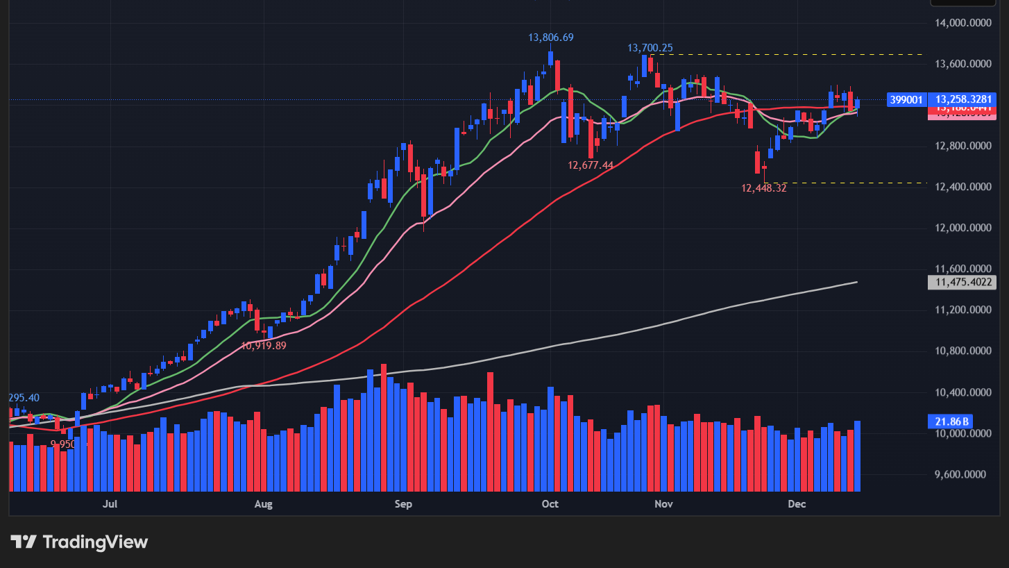 【深セン総合指数の日足チャート】　
