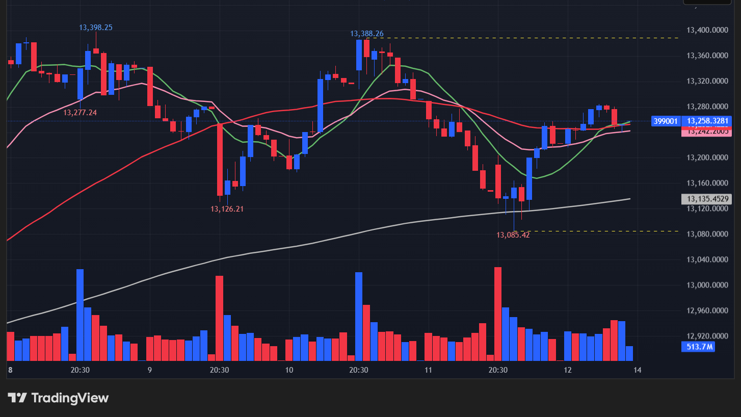 【深セン総合指数の15分足チャート】　
