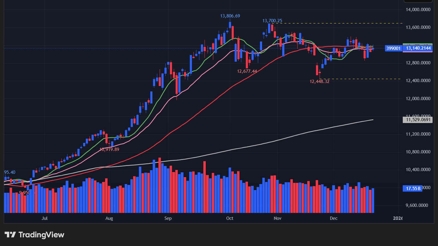 【深セン総合指数の日足チャート】