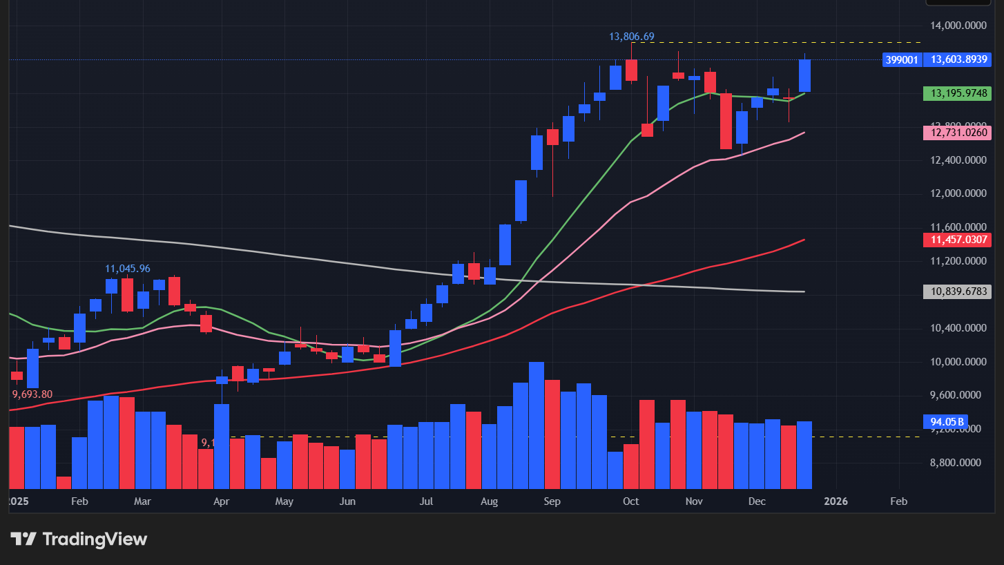 【深セン総合指数の週足チャート】