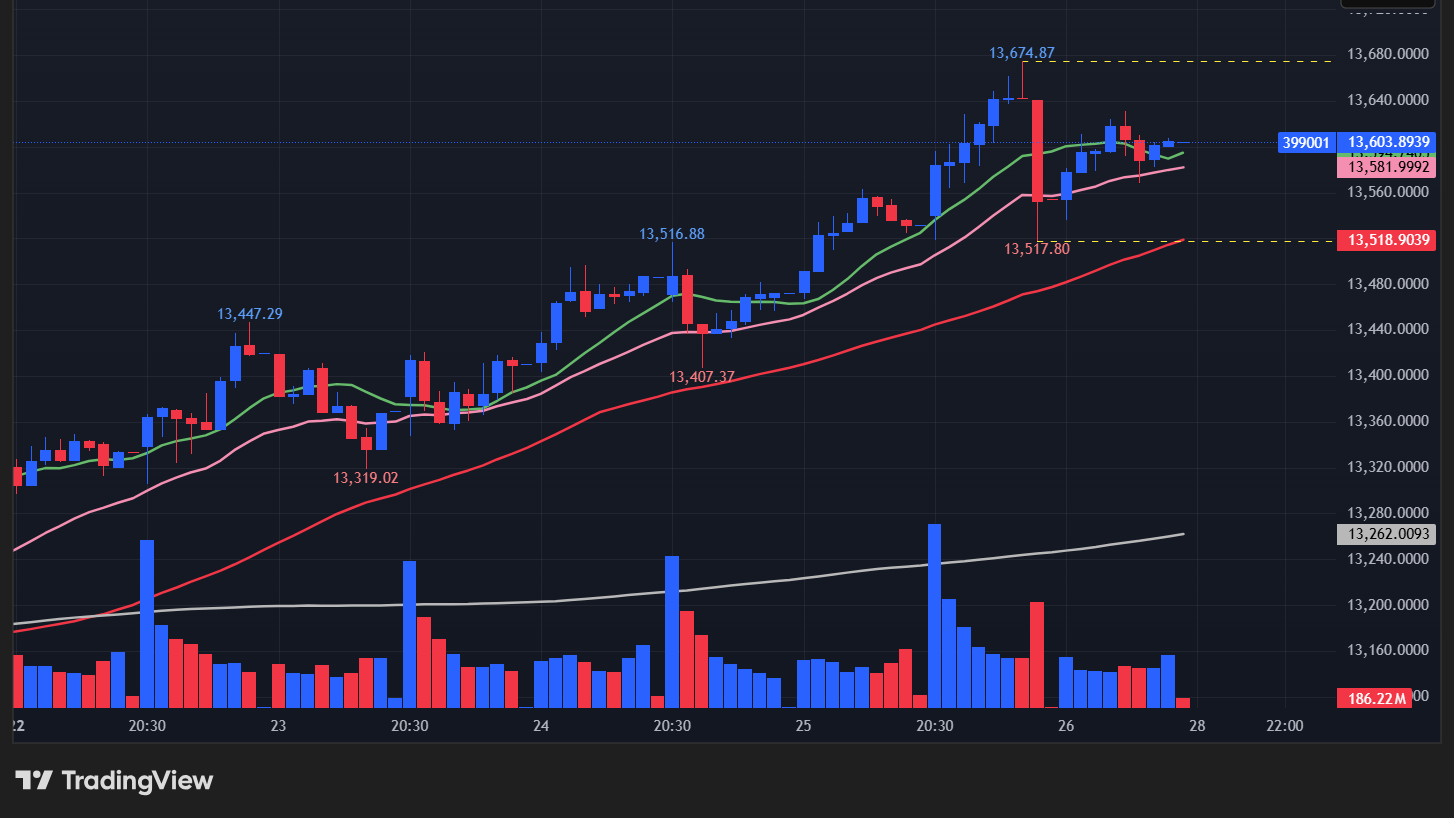 【深セン総合指数の15分足チャート】