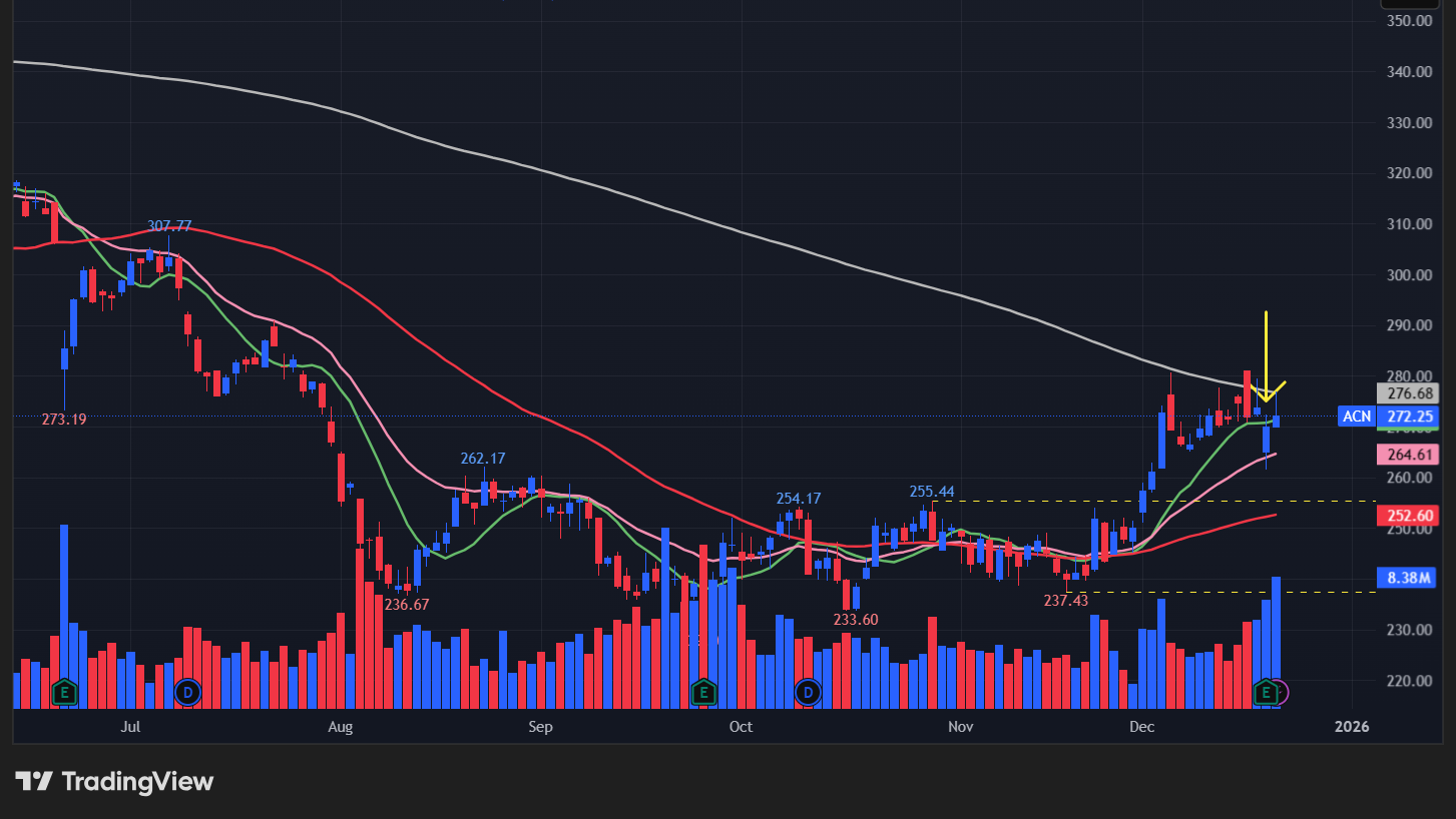 アクセンチュア(ACN)のチャート
