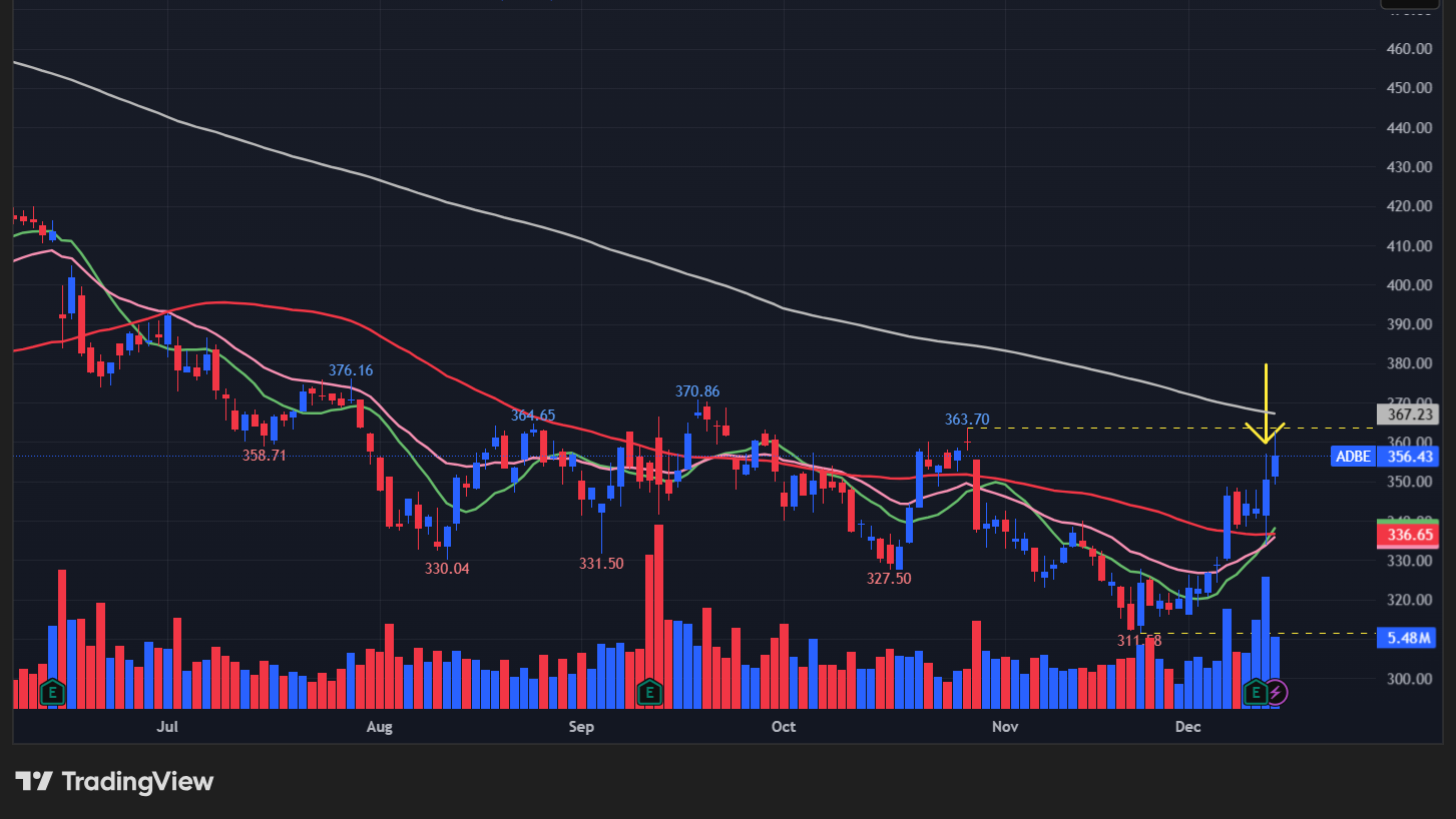 アドビ(ADBE)のチャート