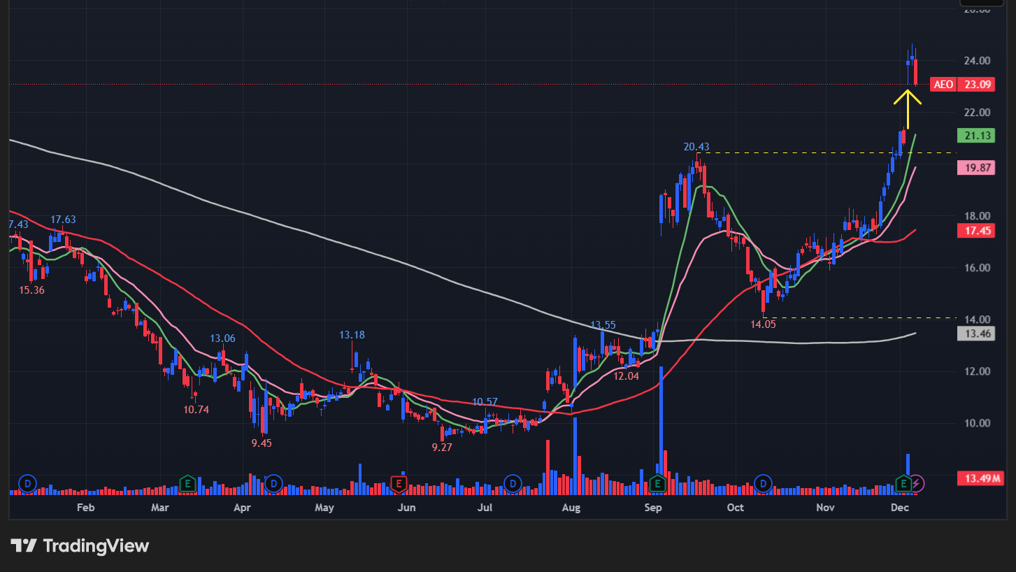 アメリカンイーグルアウトフィッターズ(AEO)のグラフ