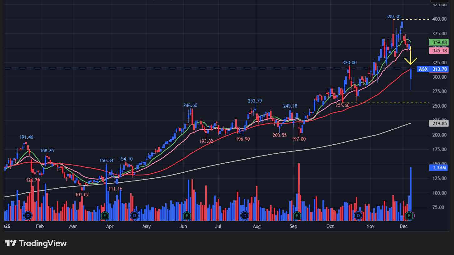 アルガン(AGX)のグラフ