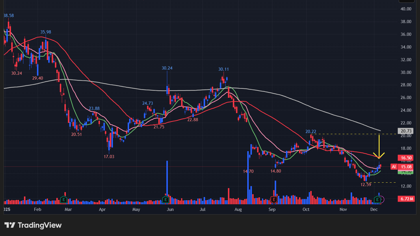 シースリーAI(AI)のグラフ