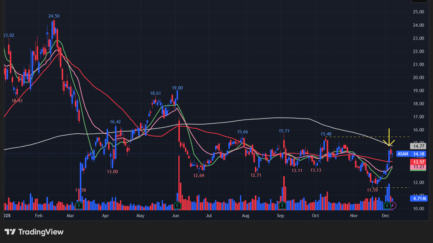 アサナ(ASAN)のグラフ