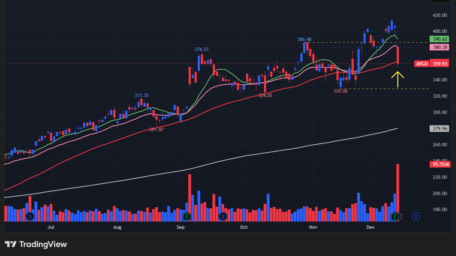 ブロードコム(AVGO)のチャート