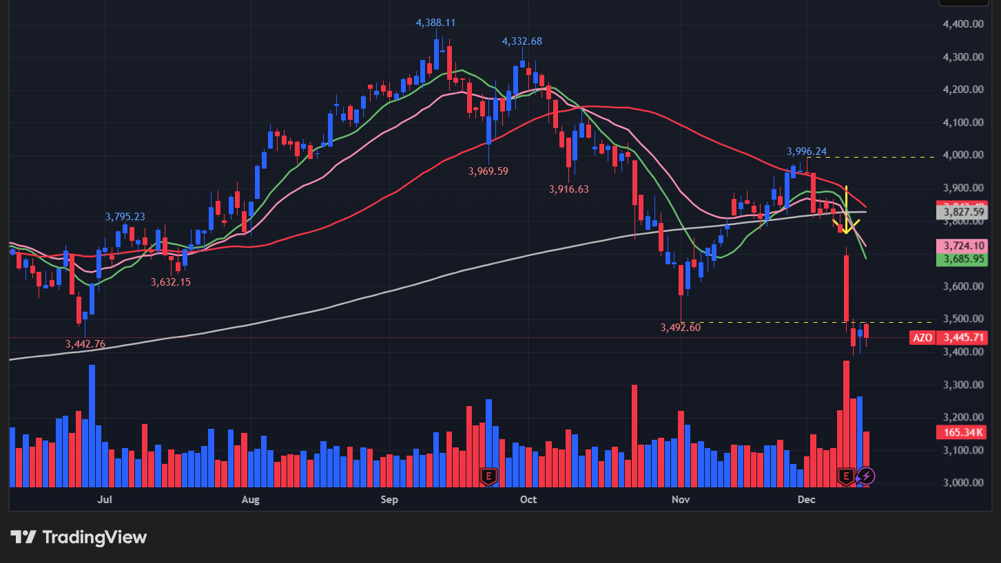 オートゾーン(AZO)のチャート