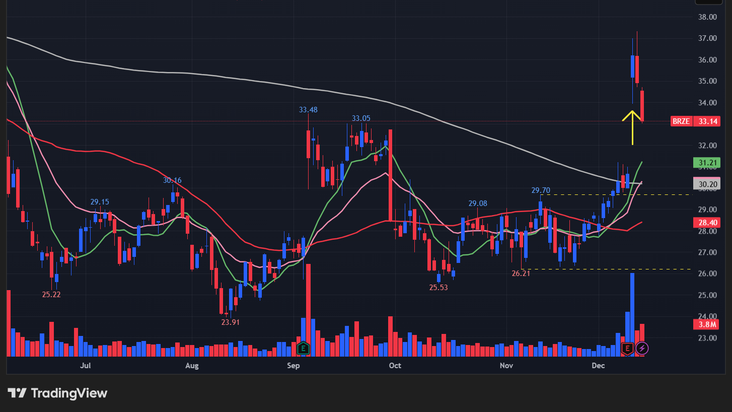 ブレイズ(BRZE)のチャート