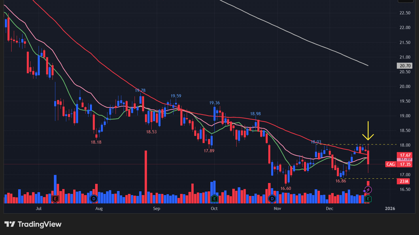 コナグラ(CAG)のチャート