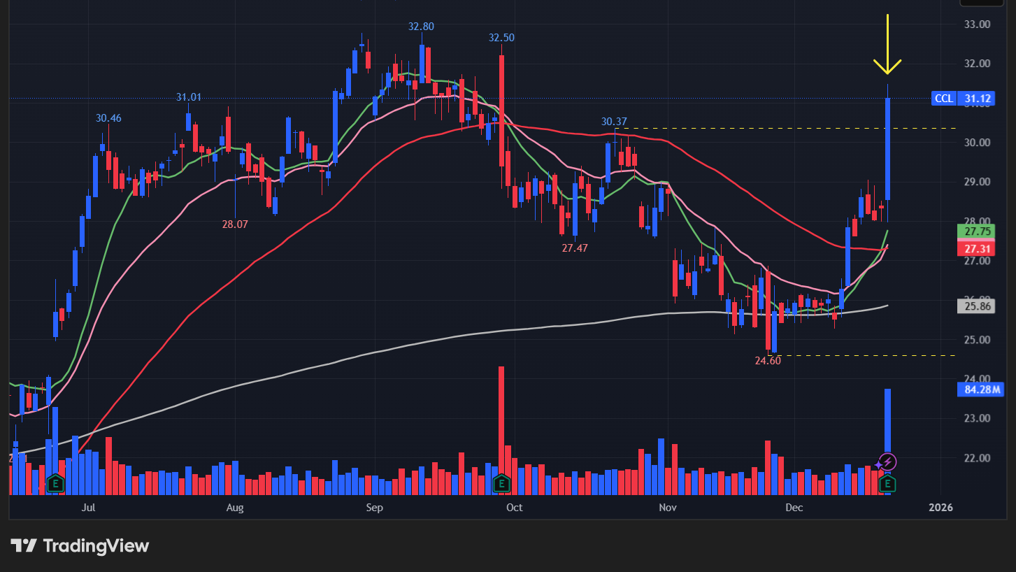 カーニバル(CCL)のチャート