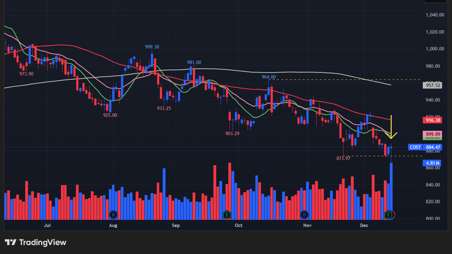 コストコ(COST)のチャート