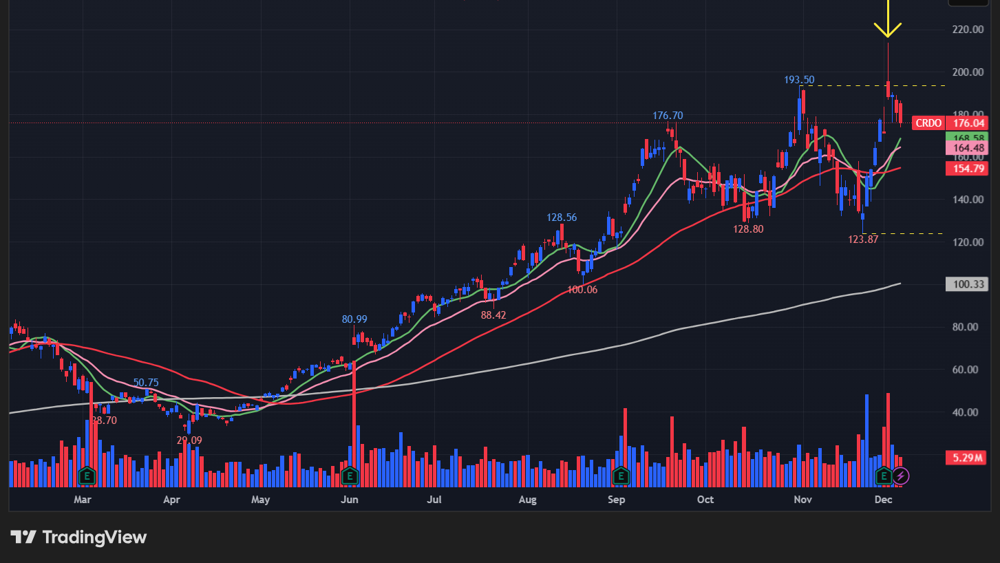 クレドテクノロジー(CRDO)のグラフ